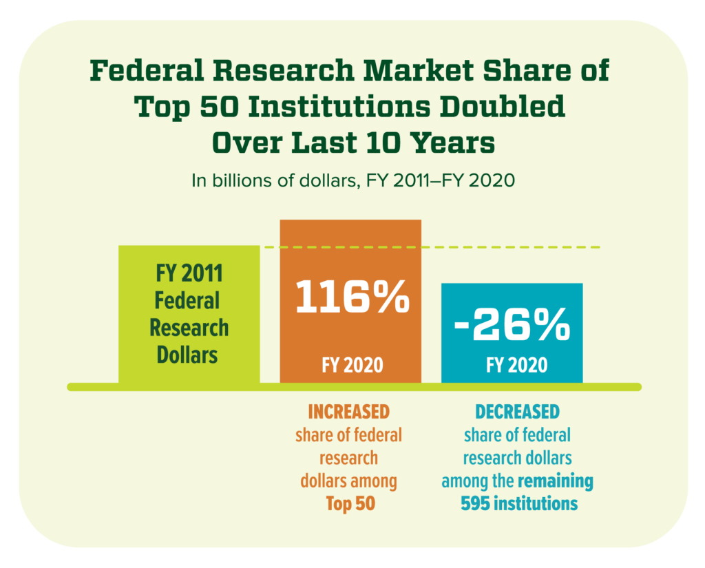 A bar chart displaying research on the federal research market share of the top 50 institutions