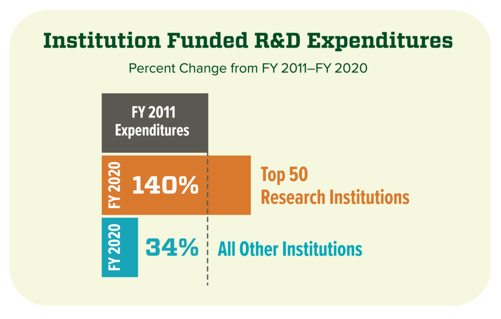 A bar chart displaying research on institution funded R&D expenditures