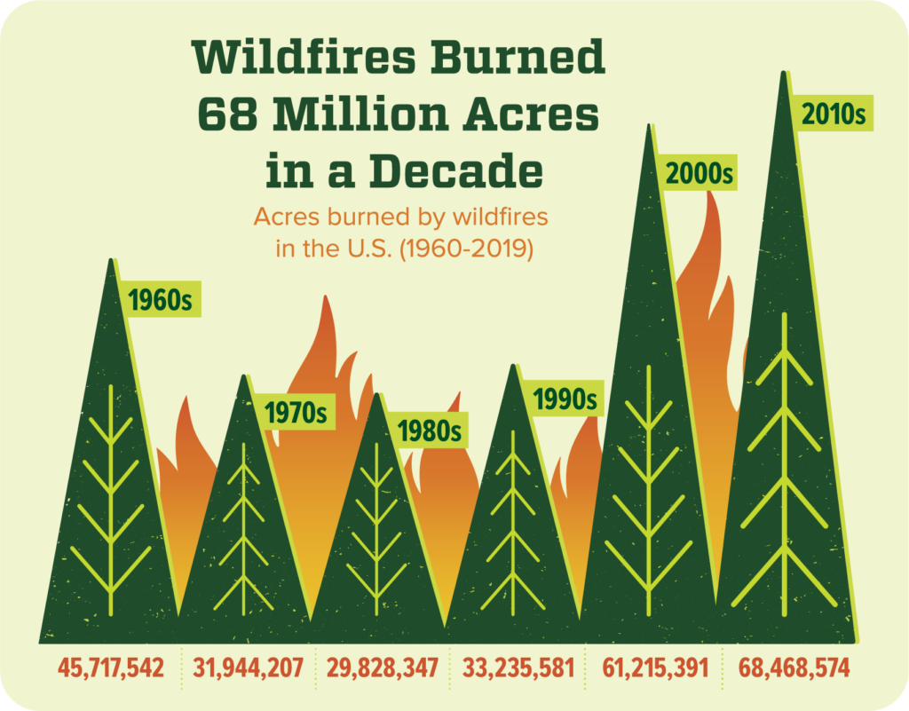 Infographic image that shows the following information: Wildfires Burned 68 Million Acres in a Decade / Acres burned by wildfires in the U.S. (1960-2019) / 1960s - 45,717,542 / 1970s - 31,944,207 / 1980s - 29,828,347 / 1990s - 33,235,581 / 2000s - 61,215,391 / 2010s - 68,468,574